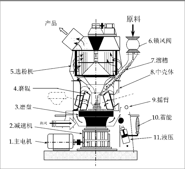 立式磨粉機主機結構平面圖