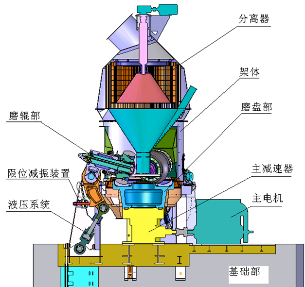 立磨機工作原理圖