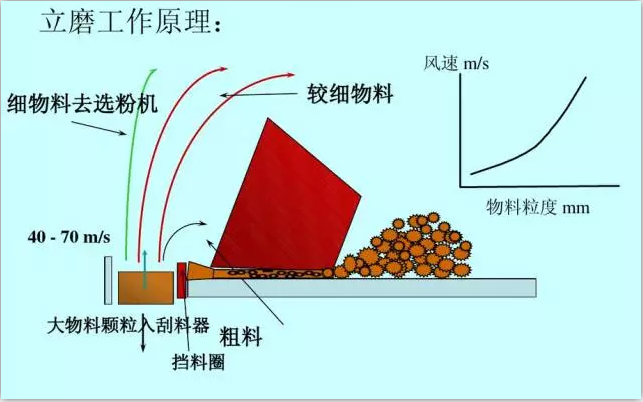 立磨機工作原理圖