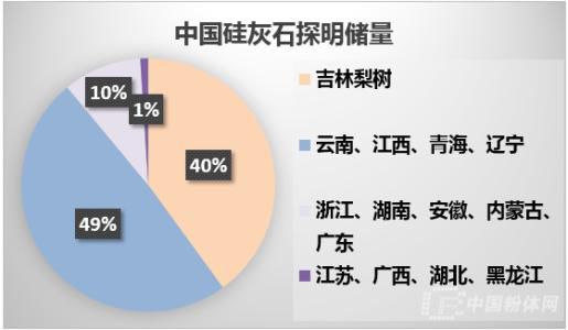 中國硅灰石存量