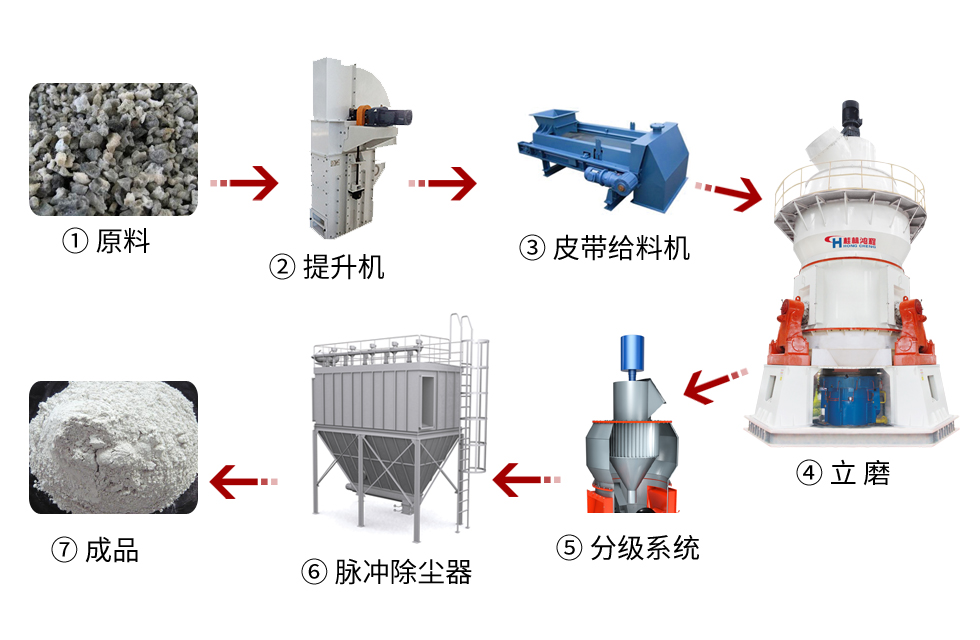 【客戶案例】水渣微粉節(jié)能又減排，桂林鴻程立磨再譜新篇章