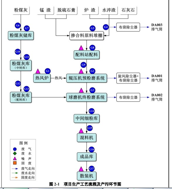 電廠廢渣生產復合摻合料工藝流程